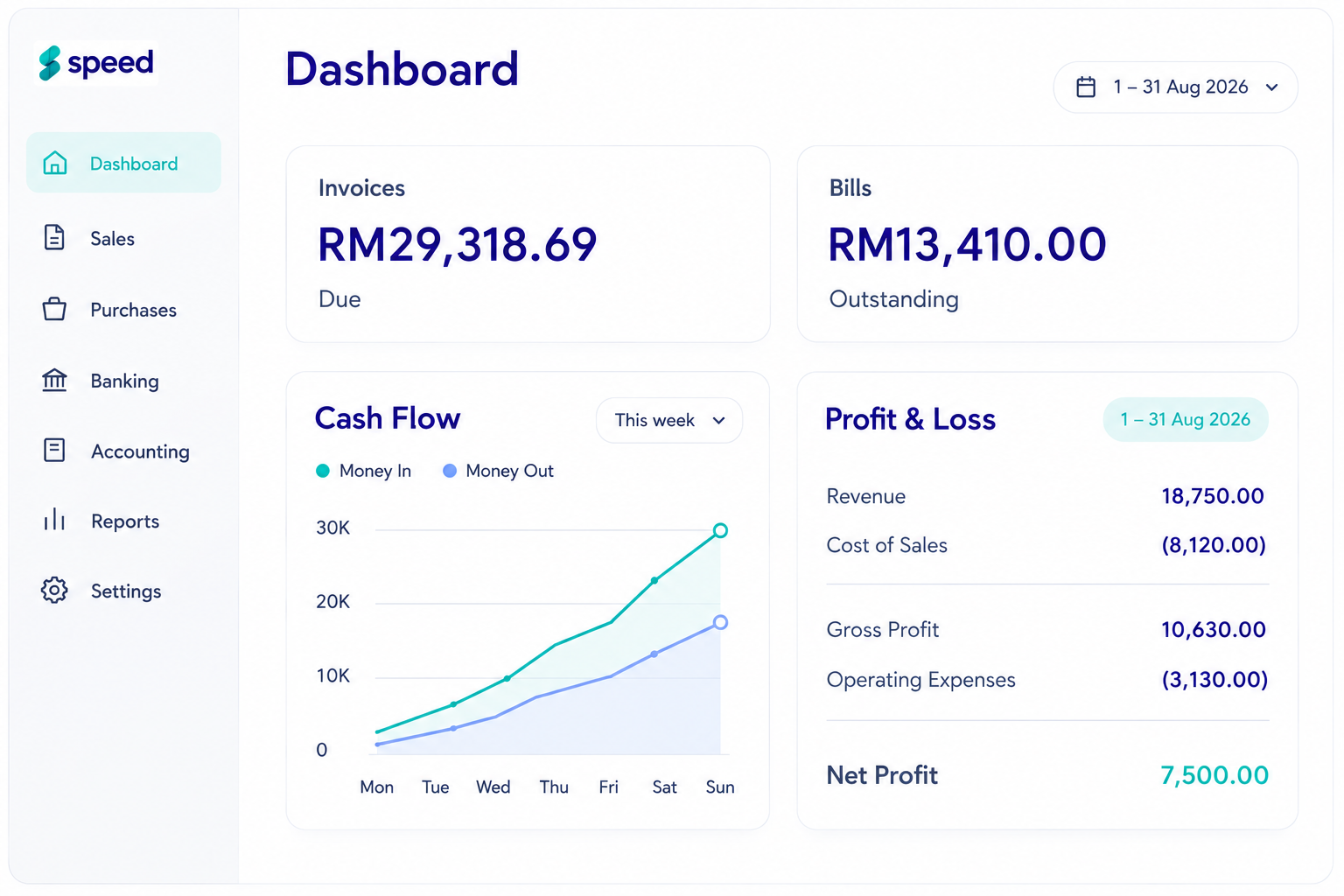 SPEED dashboard